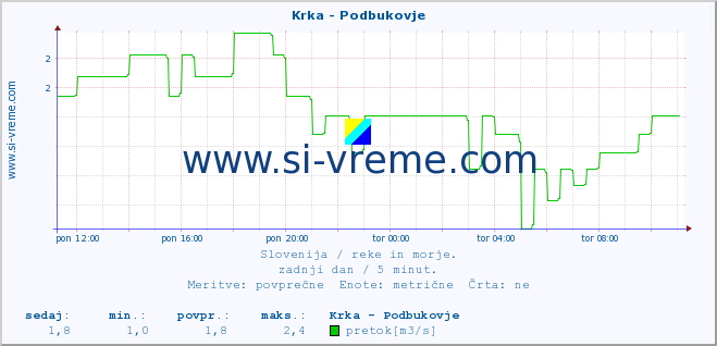 POVPREČJE :: Krka - Podbukovje :: temperatura | pretok | višina :: zadnji dan / 5 minut.