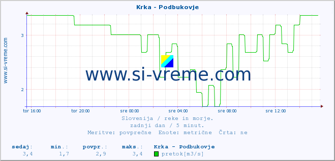 POVPREČJE :: Krka - Podbukovje :: temperatura | pretok | višina :: zadnji dan / 5 minut.