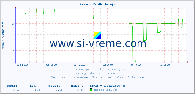 POVPREČJE :: Krka - Podbukovje :: temperatura | pretok | višina :: zadnji dan / 5 minut.