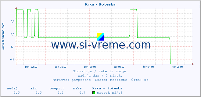 POVPREČJE :: Krka - Soteska :: temperatura | pretok | višina :: zadnji dan / 5 minut.