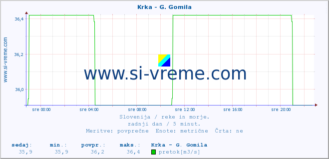 POVPREČJE :: Krka - G. Gomila :: temperatura | pretok | višina :: zadnji dan / 5 minut.