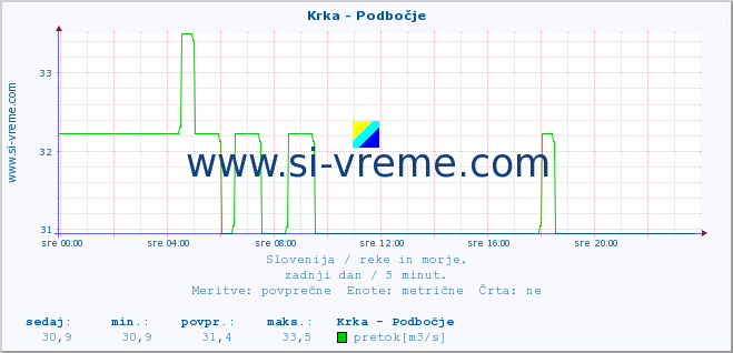 POVPREČJE :: Krka - Podbočje :: temperatura | pretok | višina :: zadnji dan / 5 minut.