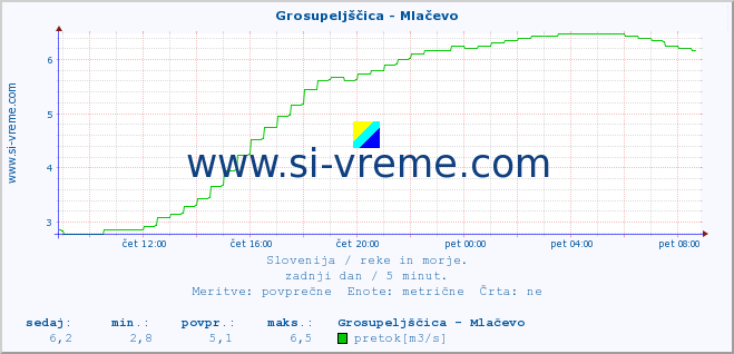 POVPREČJE :: Grosupeljščica - Mlačevo :: temperatura | pretok | višina :: zadnji dan / 5 minut.