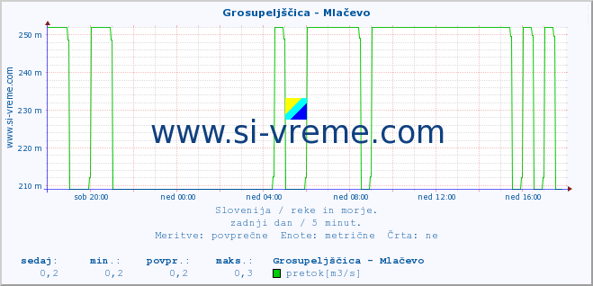 POVPREČJE :: Grosupeljščica - Mlačevo :: temperatura | pretok | višina :: zadnji dan / 5 minut.