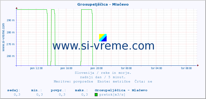 POVPREČJE :: Grosupeljščica - Mlačevo :: temperatura | pretok | višina :: zadnji dan / 5 minut.