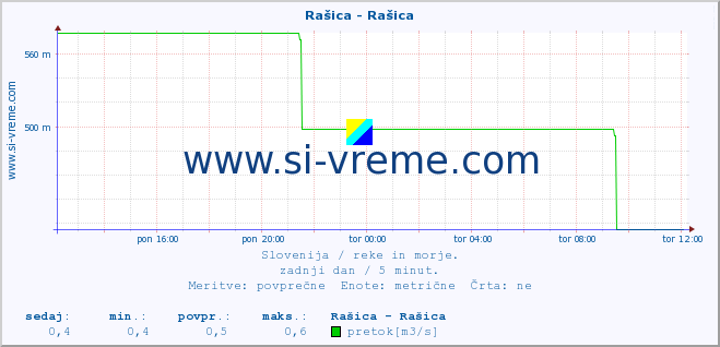 POVPREČJE :: Rašica - Rašica :: temperatura | pretok | višina :: zadnji dan / 5 minut.