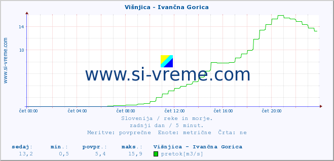 POVPREČJE :: Višnjica - Ivančna Gorica :: temperatura | pretok | višina :: zadnji dan / 5 minut.