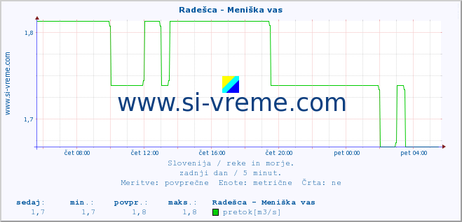 POVPREČJE :: Radešca - Meniška vas :: temperatura | pretok | višina :: zadnji dan / 5 minut.