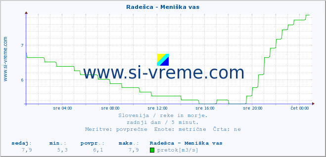 POVPREČJE :: Radešca - Meniška vas :: temperatura | pretok | višina :: zadnji dan / 5 minut.