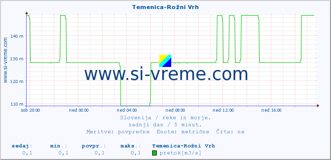 POVPREČJE :: Temenica-Rožni Vrh :: temperatura | pretok | višina :: zadnji dan / 5 minut.