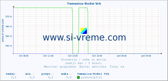 POVPREČJE :: Temenica-Rožni Vrh :: temperatura | pretok | višina :: zadnji dan / 5 minut.