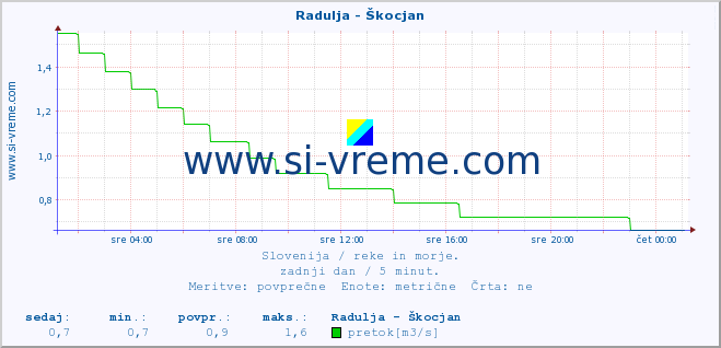 POVPREČJE :: Radulja - Škocjan :: temperatura | pretok | višina :: zadnji dan / 5 minut.