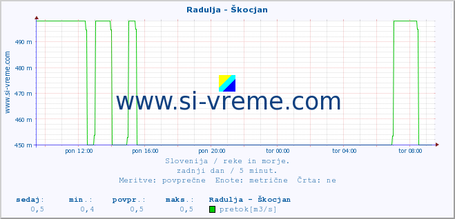 POVPREČJE :: Radulja - Škocjan :: temperatura | pretok | višina :: zadnji dan / 5 minut.