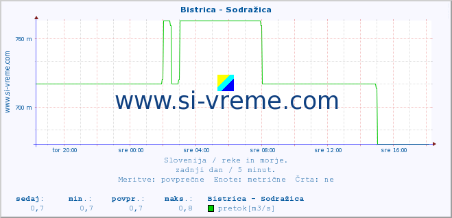 POVPREČJE :: Bistrica - Sodražica :: temperatura | pretok | višina :: zadnji dan / 5 minut.