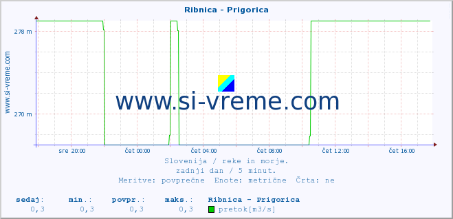 POVPREČJE :: Ribnica - Prigorica :: temperatura | pretok | višina :: zadnji dan / 5 minut.