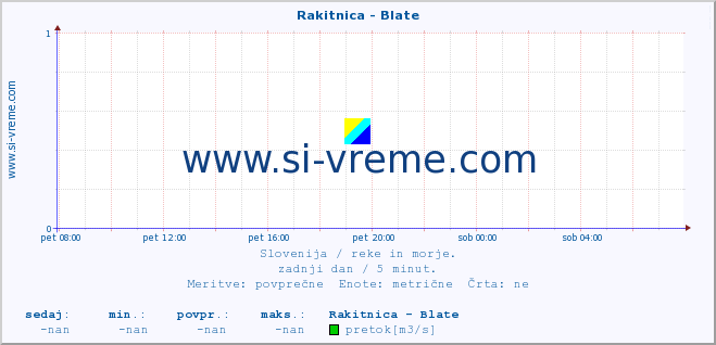 POVPREČJE :: Rakitnica - Blate :: temperatura | pretok | višina :: zadnji dan / 5 minut.