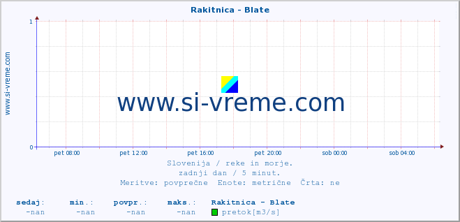 POVPREČJE :: Rakitnica - Blate :: temperatura | pretok | višina :: zadnji dan / 5 minut.