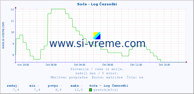 POVPREČJE :: Soča - Log Čezsoški :: temperatura | pretok | višina :: zadnji dan / 5 minut.