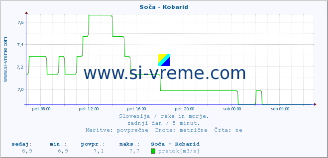 POVPREČJE :: Soča - Kobarid :: temperatura | pretok | višina :: zadnji dan / 5 minut.