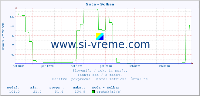 POVPREČJE :: Soča - Solkan :: temperatura | pretok | višina :: zadnji dan / 5 minut.