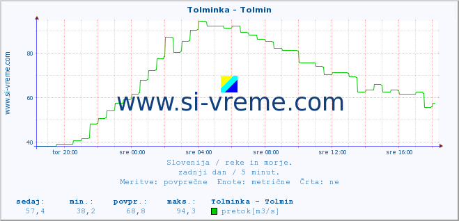 POVPREČJE :: Tolminka - Tolmin :: temperatura | pretok | višina :: zadnji dan / 5 minut.