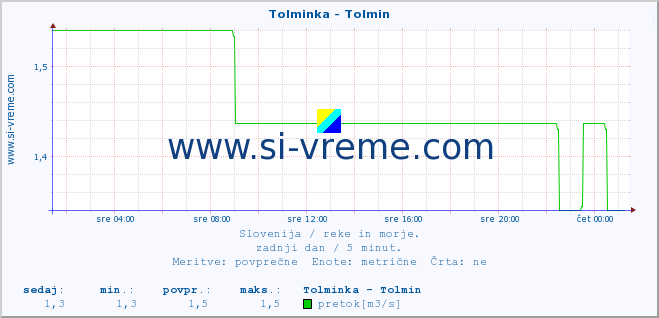 POVPREČJE :: Tolminka - Tolmin :: temperatura | pretok | višina :: zadnji dan / 5 minut.