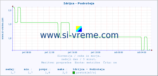 POVPREČJE :: Idrijca - Podroteja :: temperatura | pretok | višina :: zadnji dan / 5 minut.