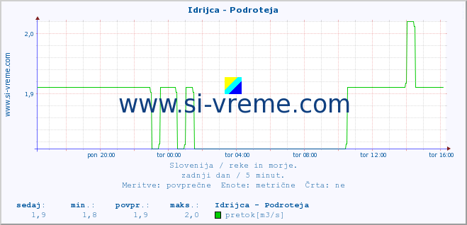 POVPREČJE :: Idrijca - Podroteja :: temperatura | pretok | višina :: zadnji dan / 5 minut.