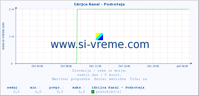 POVPREČJE :: Idrijca Kanal - Podroteja :: temperatura | pretok | višina :: zadnji dan / 5 minut.