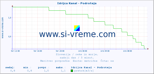 POVPREČJE :: Idrijca Kanal - Podroteja :: temperatura | pretok | višina :: zadnji dan / 5 minut.