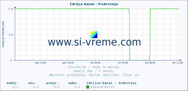 POVPREČJE :: Idrijca Kanal - Podroteja :: temperatura | pretok | višina :: zadnji dan / 5 minut.