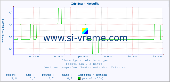 POVPREČJE :: Idrijca - Hotešk :: temperatura | pretok | višina :: zadnji dan / 5 minut.