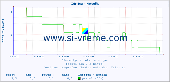 POVPREČJE :: Idrijca - Hotešk :: temperatura | pretok | višina :: zadnji dan / 5 minut.