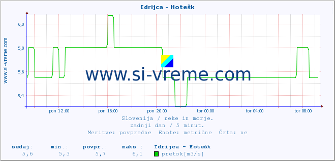 POVPREČJE :: Idrijca - Hotešk :: temperatura | pretok | višina :: zadnji dan / 5 minut.