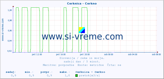 POVPREČJE :: Cerknica - Cerkno :: temperatura | pretok | višina :: zadnji dan / 5 minut.