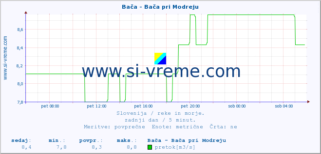 POVPREČJE :: Bača - Bača pri Modreju :: temperatura | pretok | višina :: zadnji dan / 5 minut.