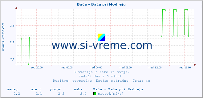 POVPREČJE :: Bača - Bača pri Modreju :: temperatura | pretok | višina :: zadnji dan / 5 minut.