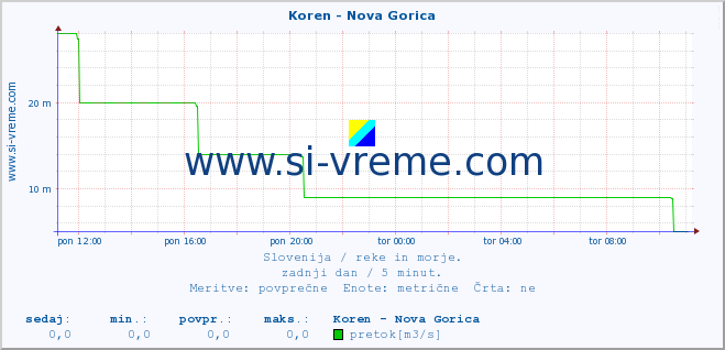 POVPREČJE :: Koren - Nova Gorica :: temperatura | pretok | višina :: zadnji dan / 5 minut.