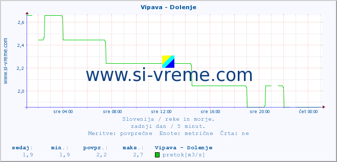 POVPREČJE :: Vipava - Dolenje :: temperatura | pretok | višina :: zadnji dan / 5 minut.