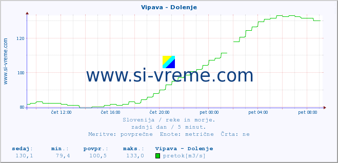 POVPREČJE :: Vipava - Dolenje :: temperatura | pretok | višina :: zadnji dan / 5 minut.