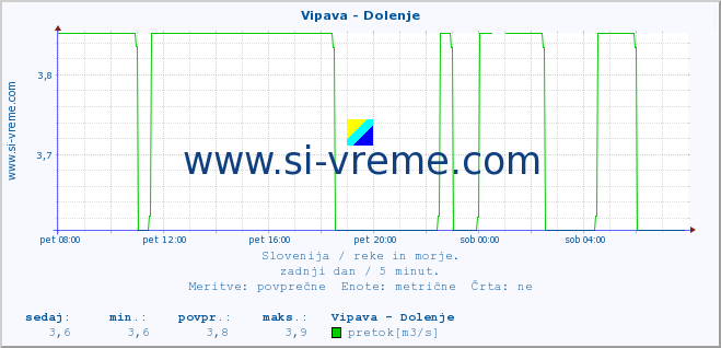 POVPREČJE :: Vipava - Dolenje :: temperatura | pretok | višina :: zadnji dan / 5 minut.