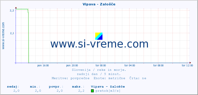 POVPREČJE :: Vipava - Zalošče :: temperatura | pretok | višina :: zadnji dan / 5 minut.