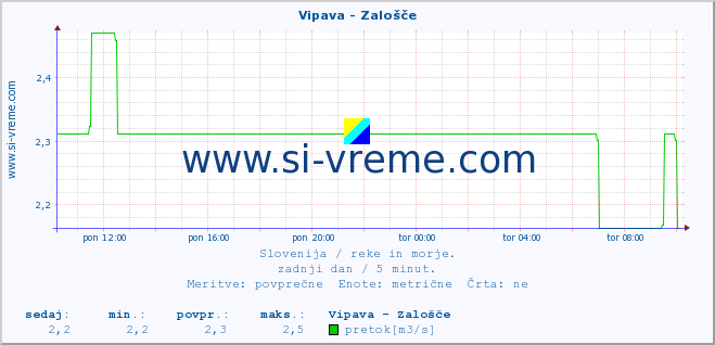 POVPREČJE :: Vipava - Zalošče :: temperatura | pretok | višina :: zadnji dan / 5 minut.