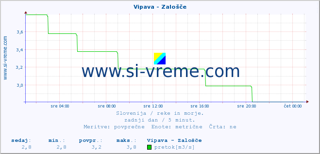 POVPREČJE :: Vipava - Zalošče :: temperatura | pretok | višina :: zadnji dan / 5 minut.