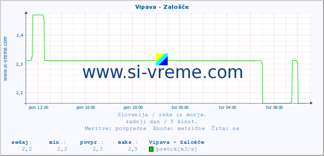 POVPREČJE :: Vipava - Zalošče :: temperatura | pretok | višina :: zadnji dan / 5 minut.