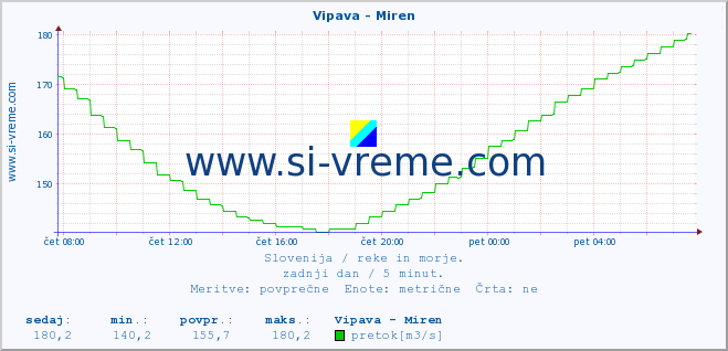 POVPREČJE :: Vipava - Miren :: temperatura | pretok | višina :: zadnji dan / 5 minut.