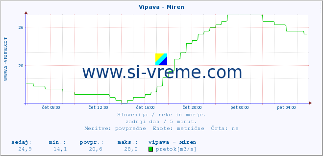 POVPREČJE :: Vipava - Miren :: temperatura | pretok | višina :: zadnji dan / 5 minut.