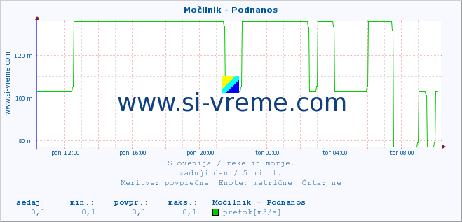 POVPREČJE :: Močilnik - Podnanos :: temperatura | pretok | višina :: zadnji dan / 5 minut.