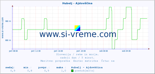 POVPREČJE :: Hubelj - Ajdovščina :: temperatura | pretok | višina :: zadnji dan / 5 minut.