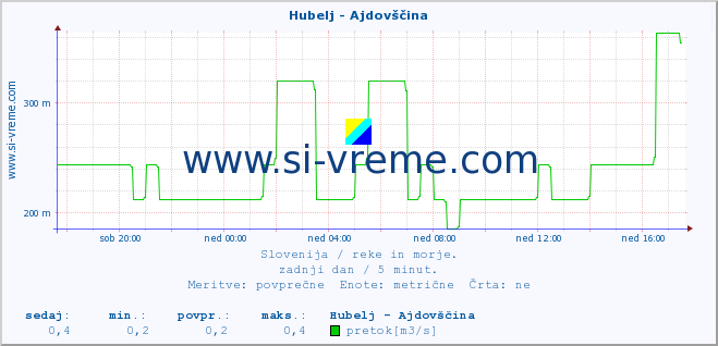 POVPREČJE :: Hubelj - Ajdovščina :: temperatura | pretok | višina :: zadnji dan / 5 minut.